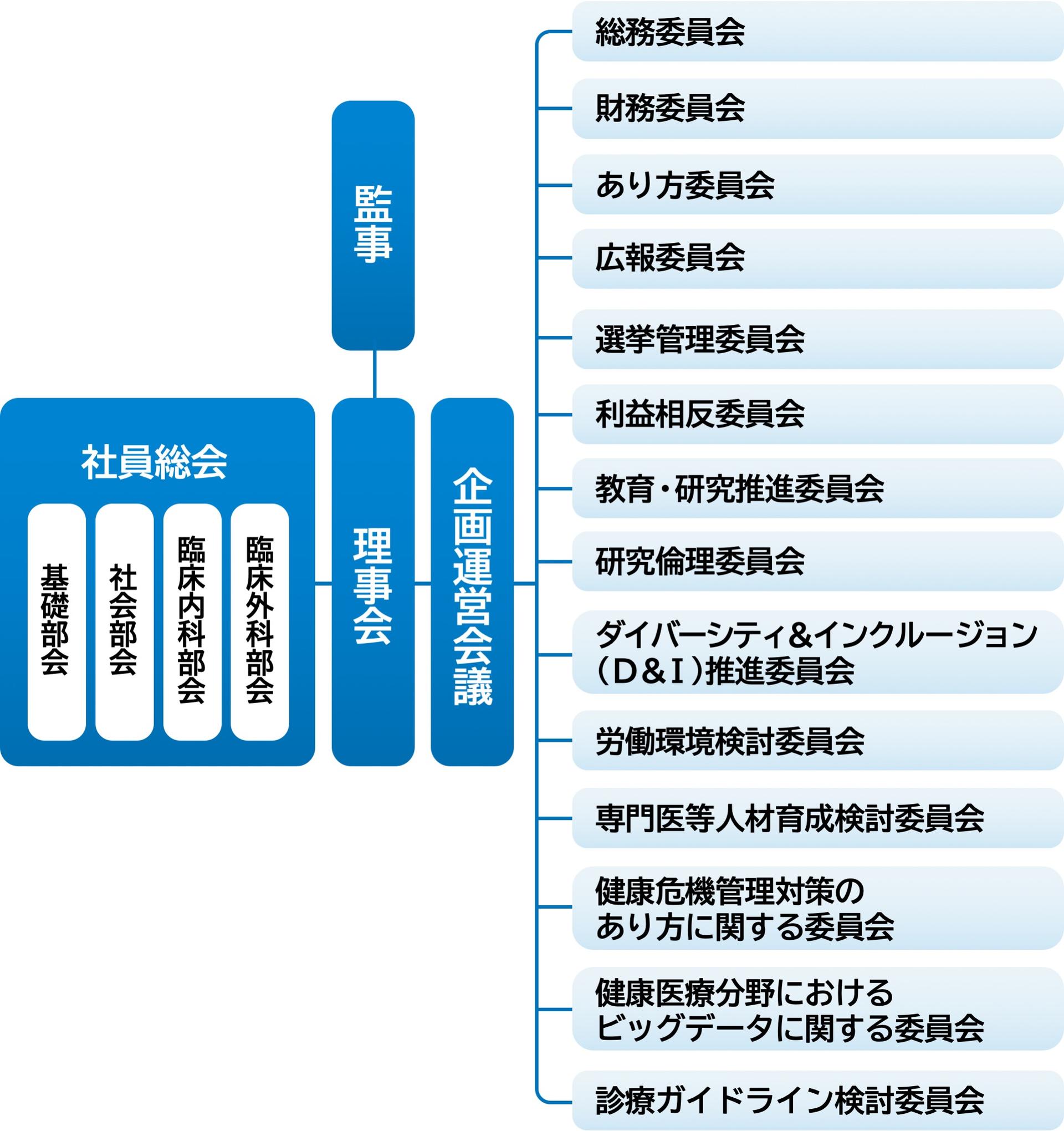 組織図