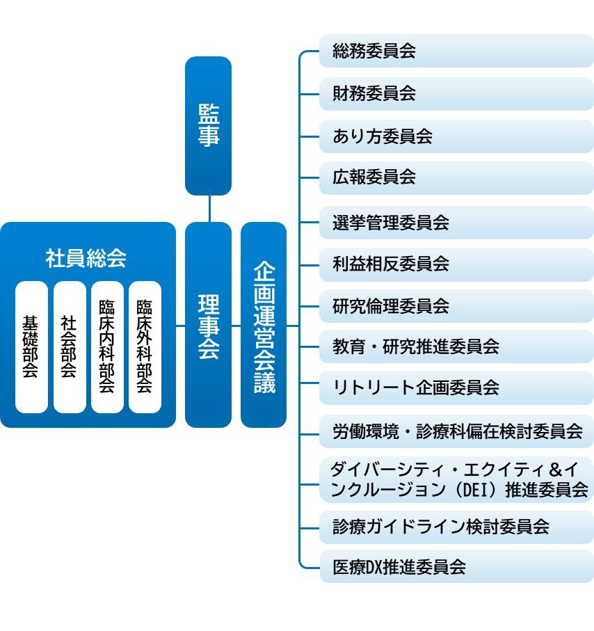 組織図